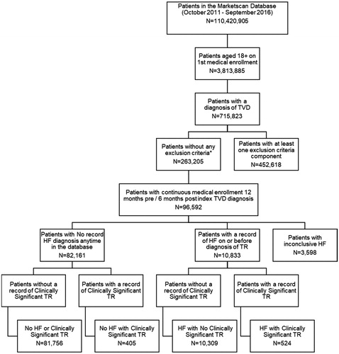 Figure 1. Attrition diagram. Abbreviations. HF, heart failure; TR, tricuspid regurgitation; TVD, tricuspid valve disease. *A patient had a record of tricuspid stenosis, rheumatic tricuspid insufficiency, rheumatic mitral insufficiency, primary organic disease (endocarditis, congenital Epstein anomaly, valve hypoplasia, valve cleft), cardiac tumors, double orifice tricuspid valve, iatrogenic (right ventricular biopsy), or valve prolapse anytime in the database.