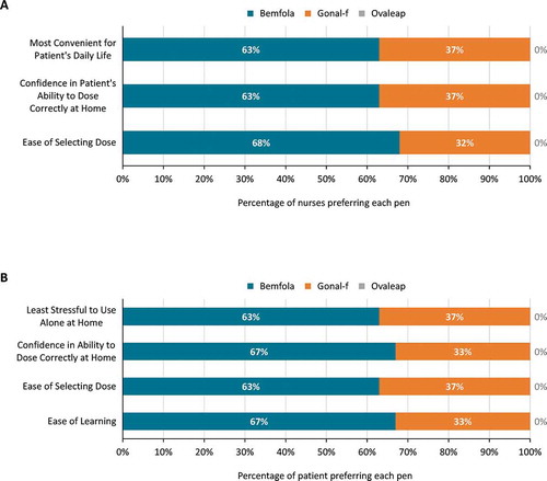 Figure 4. Results of preference rankings in the handling tests. Data show the product preferred in each aspect of handling characteristics by (a) Nurses (N = 19) and (b) Patients (N = 24)