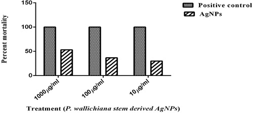 Figure 13. Cytotoxic activity of AgNPs of P. wallichiana.
