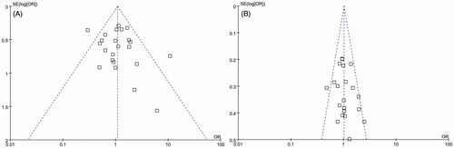 Figure 4. Funnel plot showing publication bias for the primary study ends of the association between interleukin-10–1082 GG genotype and acute rejection risk (A) and the association between interleukin-10–1082 G allele and acute rejection risk (B). Note: OR, odds ratios.