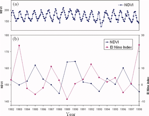Figure 3. (a) Seasonal and inter-annual variability in island-wide mean maximum monthly AVHRR NDVI values from 1982 – 1998, and (b) October-only AVHRR NDVI values within the evergreen forest mask plotted against the JMA El Niño Index.