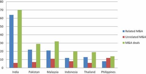 Figure 1. M&A Deals in SAARC & ASEAN