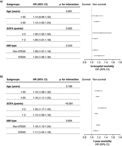 Figure 2 Forest plots of subgroup analyses of the association between frailty and primary outcomes. The association between frailty and (a) in-hospital and (b) 1-year mortality. Models were adjusted for age, gender, ethnicity, smoking, SOFA scores, AMI type, SBP, DBP, BMI, hemoglobin, WBC count, glucose, creatinine, and troponin T. Continuous variables for age and SOFA score were still adjusted in the age and SOFA score subgroups, while adjustment for AMI type was omitted in the AMI type subgroup.