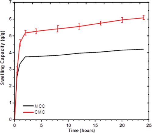 Figure 3. The swelling capacity of MCC and CMC in 0.9% NaCl.