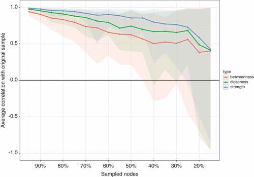 Figure 4. The average correlation between bootstrap centrality measures of networks sampled with node-dropping and the network of 20 DSM-5 PTSD symptoms shown in Figure 1.PTSD: Posttraumatic stress disorder; DSM-5: Diagnostic and Statistical Manual of Mental Disorders, Fifth Edition.