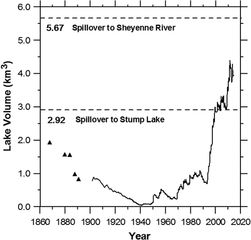 Figure 2. Lake volume (LV, km3) time series for Devils Lake; lake volumes are shown to 31 January 2014. Source: USGS (Citation2013, Citation2014).