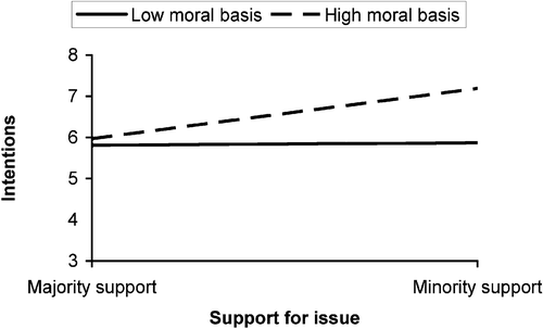 Figure 1. Interaction between moral basis and support on intentions to speak out(Experiment 1).