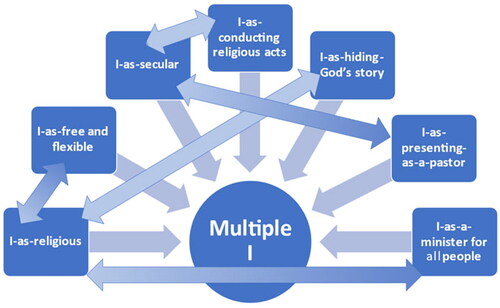 Figure 1. Conflicting I-positions regarding worldview/religion.
