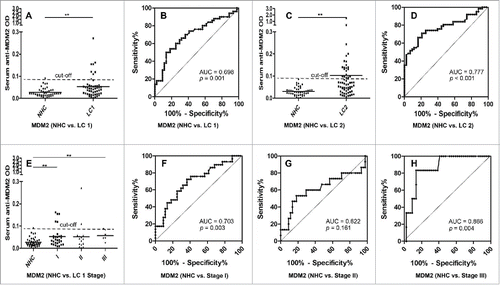 Figure 3. Serum anti-MDM2 autoantibodies in lung cancer and NHC. In Fig. 3A, 3C and 3E, Y-axis represents OD value and X-axis represents serum samples (*p < 0.05; **p < 0.01). (A) Serum anti-MDM2 autoantibodies distribution in NHC (n = 44) and lung cancer patients (n = 50) (p = 0.001). (B) ROC curve analysis using serum anti-MDM2 autoantibodies for discriminating lung cancer patients from NHC in research group (AUC: 0.698, 95% CI: 0.592–0.805, p = 0.001). (C) Serum anti-MDM2 autoantibodies distribution in the validation group including NHC (n = 43) and lung cancer patients (n = 62) (p = 0.005). (D) ROC curve yielded by OD values of serum anti-MDM2 autoantibodies for discriminating lung cancer patients from NHC in the validation group (AUC: 0.777, 95% CI: 0.689–0.865, p < 0.001). (E) Serum anti-MDM2 autoantibodies distribution and in NHC and lung cancer patients with different TNM stage. (F) ROC curve yielded by OD values of anti-MDM2 autoantibodies in discriminating stage I lung cancer patients from NHC (AUC: 0.703; 95% CI: 0.5800–0.827, p = 0.003). (G) ROC curve yielded by OD values of anti-MDM2 autoantibodies in discriminating stage II lung cancer patients from NHC (AUC: 0.622; 95% CI: 0.432–0.812, p = 0.161). (H) ROC curve yielded by OD values of anti-MDM2 autoantibodies in discriminating stage I lung cancer patients from NHC (AUC: 0.866; 95% CI: 0.741–0.991, p = 0.004). Note: LC1: 50 lung cancer patients from research group. LC2: 62 lung cancer patients from validation group.