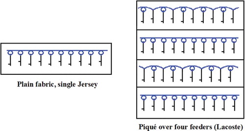 Figure 1. Knitted structures used in samples: plain fabric, single jersey and piqué over four feeders. (Lacoste)