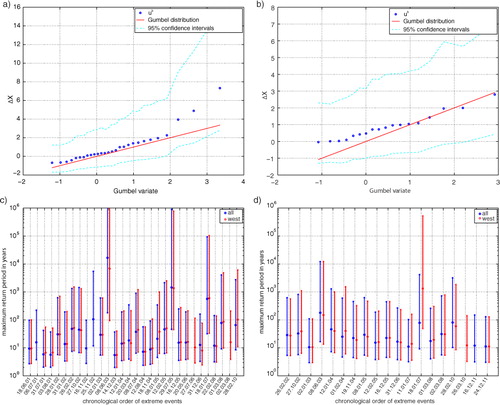 Fig. 5 Gumbel-plot for (a) measurements and (b) estimates and maximum return periods of locally strongest gusts identified in the dataset of (c) measurements and (d) estimations. The blue dots in the Gumbel plots (a, b) indicate ΔX n for independent extreme events based on all wind sectors, the red line shows the theoretical distribution, while the cyan lines show the 95% of the confidence intervals of ΔX n estimation. The blue dots in (c) and (d) indicate the return periods and their 95% confidence intervals for all wind sectors, while for red dots only the west sector was taken into account.