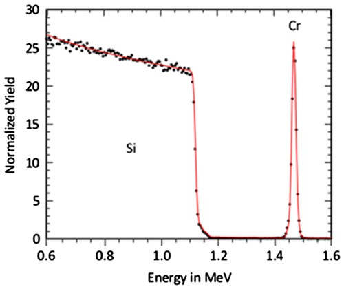 Figure 4. Typical RBS spectrum for F-MIE sample (–800 V bias).