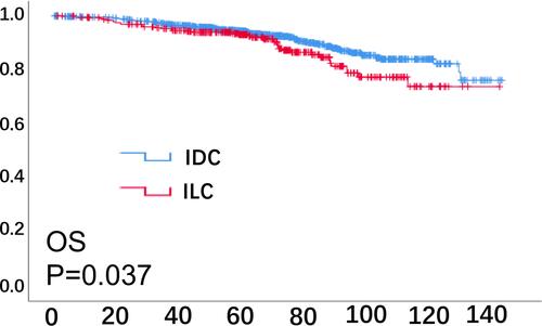 Figure 3 OS Kaplan–Meier curve for ILC and IDC after matching propensity score. (ILC vs IDC P = 0.037, Log rank test).