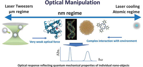 Figure 1. Realization of an established scheme of optical manipulation of nanoscale materials is still challenging because the exerted force is considerably weaker than that arising in optical tweezers for micro-sized particles, and because the interaction with a complex environment must be overcome, unlike in atom cooling. However, there are various opportunities to assess the quantum-mechanical properties of individual nanomaterials through resonant optical manipulation because they exhibit individually discretized optical spectra due to quantum confinement of the electronic states