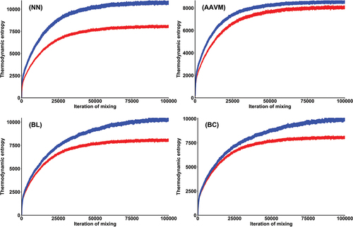 Figure 5. Variation of the relative and absolute thermodynamic entropy of simulated images computed by different upscaling methods with the 100,000 iterations of mixing. “Blue” denotes the absolute thermodynamic entropy. “Red” represents the relative thermodynamic entropy.