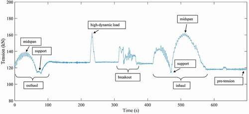 Figure 3. Example of observed tension during a complete yarding cycle, in which high-dynamic loading occurred, with selected work tasks (outhaul, breakout and inhaul) and waypoints (midspan, support) annotated. During phases in which the carriage was not moved (between outhaul and inhaul), e.g. lowering the dropline, connecting the chokers to the load, unloading or re-positioning of chokers after the high-dynamic load, tension varied only marginally. At the end of the cycle, tension dropped back to pre-tension level
