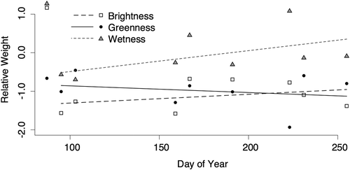 Figure 3. The coefficients used to weight the tasseled cap components in the disturbance index (DI). The relative importance of the brightness and greenness components decreases slightly, while that of the greenness component stays relatively constant.