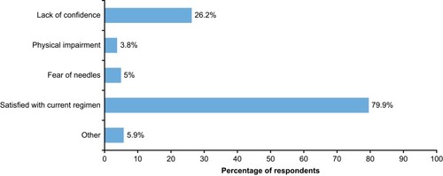 Figure 5 Reasons why patients chose not to self-administer.