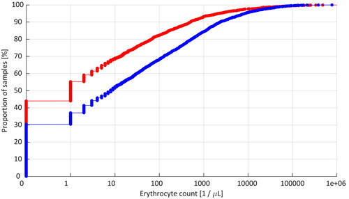 Figure 1. Cumulative distribution curves of the erythrocyte count data in LPs of pediatric hemato-oncology patients (red line) and reference populations (blue line).