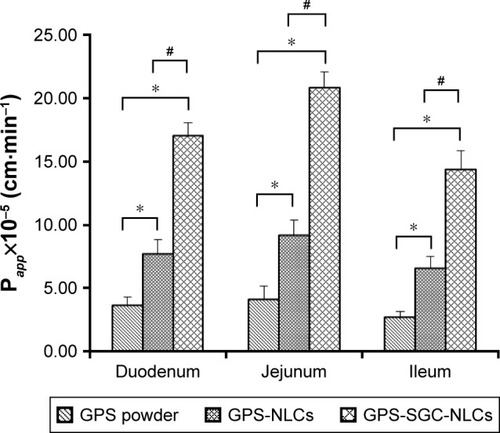 Figure 10 Papp of GPS powder suspension, GPS NLCs, and GPS SGC NLCs (n=6). (Compared with GPs powder, *P<0.05; compared with GPS NLCs, #P<0.05).Abbreviations: GPS, gypenosides; GPS NLCs, gypenosides loaded nanostructured lipid carriers; GPS SGC NLCs, gypenosides loaded nanostructured lipid carriers containing a bile salt.