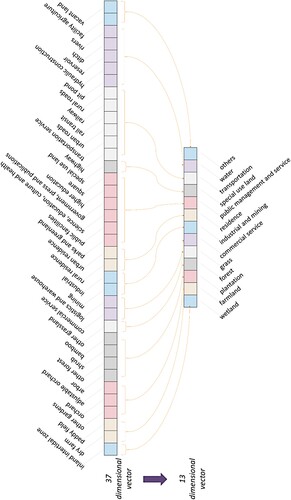 Figure 8. Integration of the 37 land-use types into 13 land-use types.