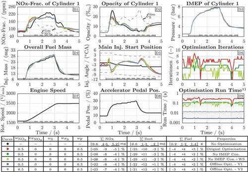 Figure 17. Comparison of the speed-up measures for the optimisation problem (17). 1) Each approach also simulates the gas exchange phase once per cycle which requires ≈0.6s in addition.