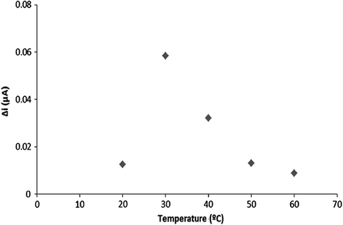 Figure 2. The response of Pt/PPy-PVS-XO-U electrode in different temperature conditions.