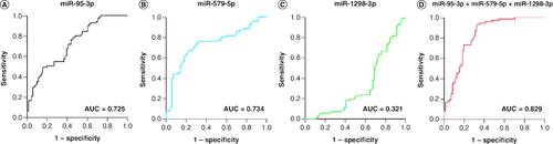 Figure 3. Receiver operating characteristics curve of miR-95-3p, miR-579-5p, miR-1298-3p and their combination to differentiate HNSCC patients from non-malignant controls.(A) miR-95-3p. (B) miR-579-5p. (C) miR-1298-3p. (D) The combination of miR-95-3p, miR-579-5p and miR-1298-3p.