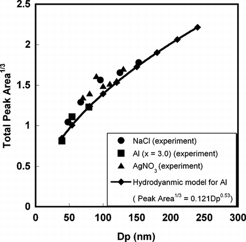 FIG. 9 Comparison of the relationship between ion peak area and particle size from simulation results, and experimentally determined by the single particle mass spectrometer.