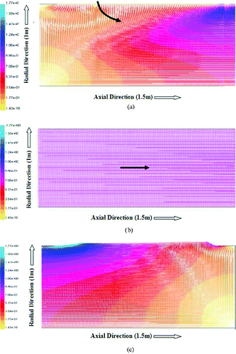 Figure 4. Velocity vectors of primary sodium flow: (a) Velocity vectors at inlet region. (b) Velocity vectors at middle region. (c) Velocity vectors at outlet region.