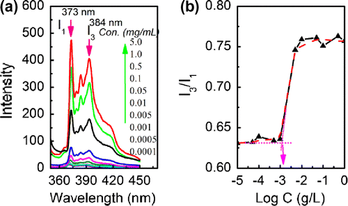 Figure 6. (a) Fluorescence emission spectra of pyrene in water with changed concentration of PCL43-b-PEG45-b-PCL43; (b) plot of Log C versus emission intensity ratio of I3/I1.