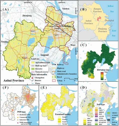 Figure 1. Study area and spatial distribution of different types of data used in this research: (a) land use, (b) spatial location, (c) elevation, (d) soil type, (e) farmland quality, and (f) point of interest (POI). Note. PSO: paddy soil; BLPSO: bleached paddy soil; PPSO: percogenic paddy soil; DPSO: degleyed paddy soil; ML: medium loam; BRRSO: brown-red soil; RSO: red soil; ALLSO: alluvial soil; YCSO: yellow-cinnamon soil; CLPYCSO: clay pan yellow-cinnamon soil; FLAGUSO: fluvo-aquic soil; BSO: bog soil; YBOSO: yellow-brown soil; ACSKSO: acid skeletal soil; SKSO: skeletal soil; TF: terra fusca.