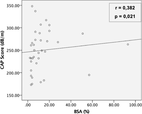 Figure 2 Correlation between BSA and CAP score among patients with psoriasis at Cipto Mangunkusumo Hospital, Jakarta (n = 36).
