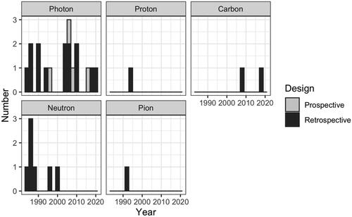 Figure 2. Number and type of publication over time according to the particle used.
