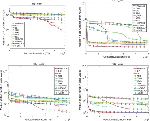 Figure 2. The convergence curves of all algorithms for certain CEC2014 functions (H3, H13, H20, and H30) with D = 50