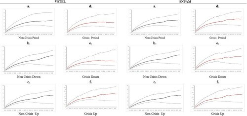 Figure 17. Activity signature plots. This figure shows quantile activity signature functions computed for VSTEL and SNPAM, which represent medium and small stocks respectively in the non-crisis periods and the crisis period. The table is obtained by computing the function using values of p for the quantiles using 0.25 (for lower bound), 0.50 (for median), and 0.75 for upper bound, taking into account asymmetry effects. The data sample ranges from January 1, 2005 to December 31, 2013, including 2,268 trading days. The intraday interval is five minutes. The crisis period considered in this paper is from July 19, 2007 to May 29, 2009.