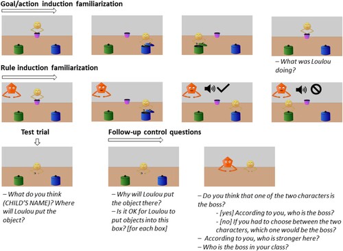 Figure 1. The flow of trails and questions, with the still-images from animations in Experiment 1. The sound icon represents the scenes in which the dominant agent vocalised an approved or unapproved voice, and the tick and stop icons represent the approving or disapproving nature of the vocalisation, respectively.