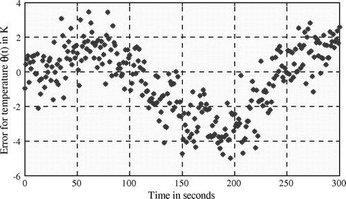 Figure 10. Residual temperature error (Case 2).