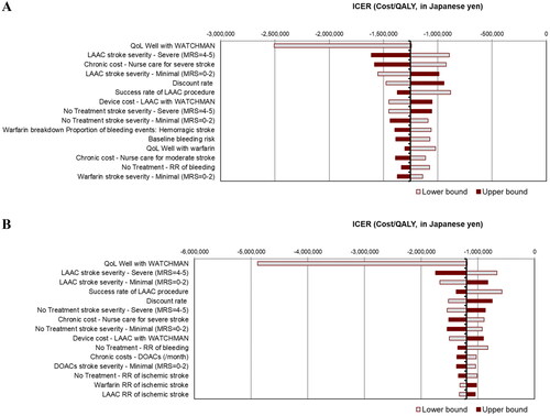 Figure 2. Tornado diagrams of one-way sensitivity analyses at 30 years for (a) LAAC versus warfarin and (b) LAAC versus DOACs. Abbreviations: DOAC, direct oral anticoagulant; LAAC, left atrial appendage closure; MRS, modified Rankin Scale score; OAC, oral anticoagulant; QoL, quality-of-life; RR, relative risk.