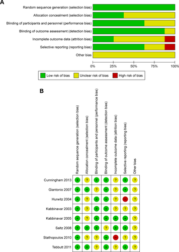 Figure S5 Risk of bias assessment; (A) Risk of bias graph: review authors’ judgments about each risk of bias item presented as percentages across all included studies. (B) Risk of bias summary: review authors’ judgments about each risk of bias item for each included study.