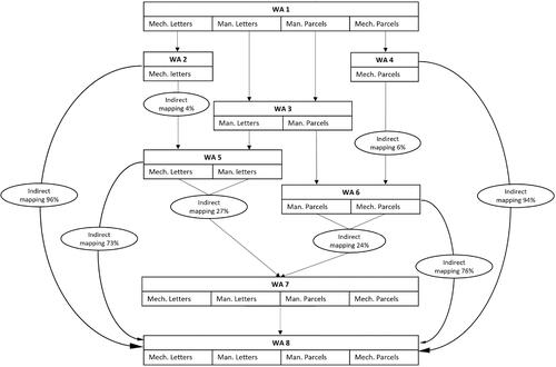 Figure 1. Diagram of a small example mail centre (Mech.: mechanically sorted; Man.: manually sorted).