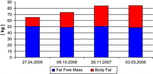 Figure 1.  Body composition changes in our patient. While absolute fat free mass remained constant during time, the patient gained 20.9 kg of body fat over the course of the study. Relative body fat, in 2005, measured at 22.8%; this value nearly doubled to 42.5% by 2008.