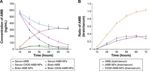 Figure 2 On day 6 after inoculation, (A) the levels of AMB in serum and brain were measured by HPLC, (B) shows the ratio of concentrations of AMB in brain to serum.Notes: Each group included five animals. Data are expressed as the mean ± SEM.Abbreviations: AMB, amphotericin B; HPLC, high-performance liquid chromatography; NP, nanoparticles; OX26, TfR monoclonal antibody of rats; SEM, standard error of mean; TfR, transferrin receptor.