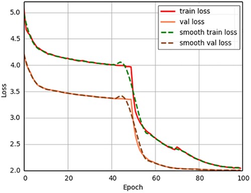 Figure 17. Ghost-YOLOX training process record.