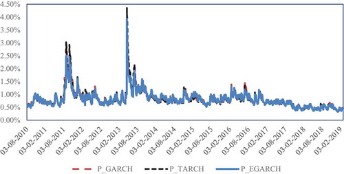Figure 4. Price volatility of 10 baht gold futures predicted using GARCH family models.