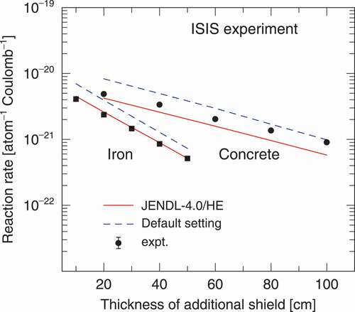 Figure 17. Reaction rates at each depth in additional shields of iron and concrete behind thick bulk shields (Figure 6). The solid and dashed lines show calculation results using JENDL-4.0/HE and PHITS default settings, respectively.