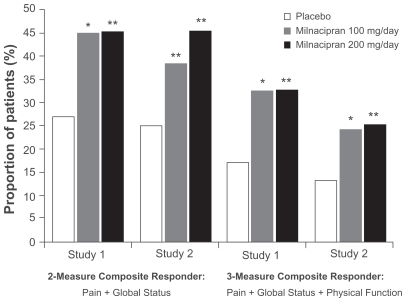 Figure 1 Percentage of patients with fibromyalgia meeting the 2-measure and 3-measure composite responder criteria at 3 months, observed cases. From Study 1Citation25 and Study 2.Citation26*P < 0.01; **P ≤ 0.001, vs placebo.