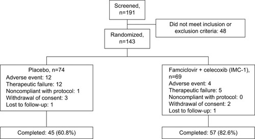 Figure 1 Distribution of patients screened and randomized to placebo or IMC-1 for the 16-week trial.
