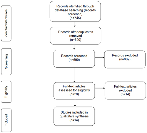 Figure 1 prisma flowchart describing the search and inclusion process.