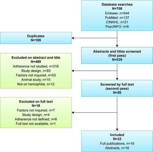 Figure S2 Flow diagram of retrieved studies in the review of factors of adherence in hemophilia patients treated with prophylaxis, 2011–2017.